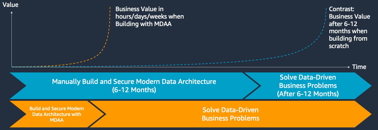MDAA Business Value