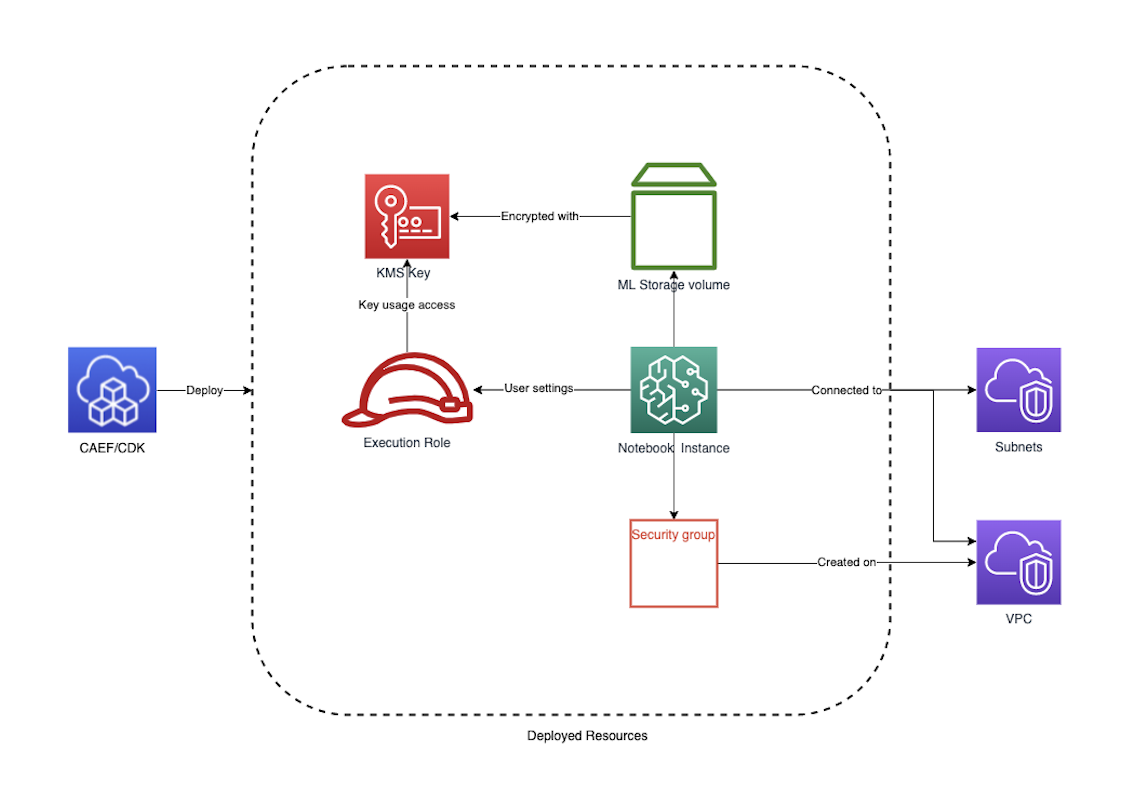 Mdaa Sagemaker Notebook