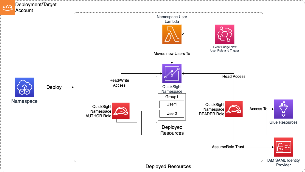 quicksight-namespace