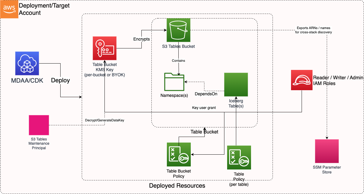 S3 Tables Architecture