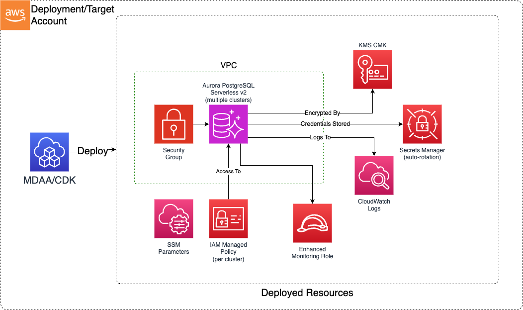 DataOps Aurora Architecture