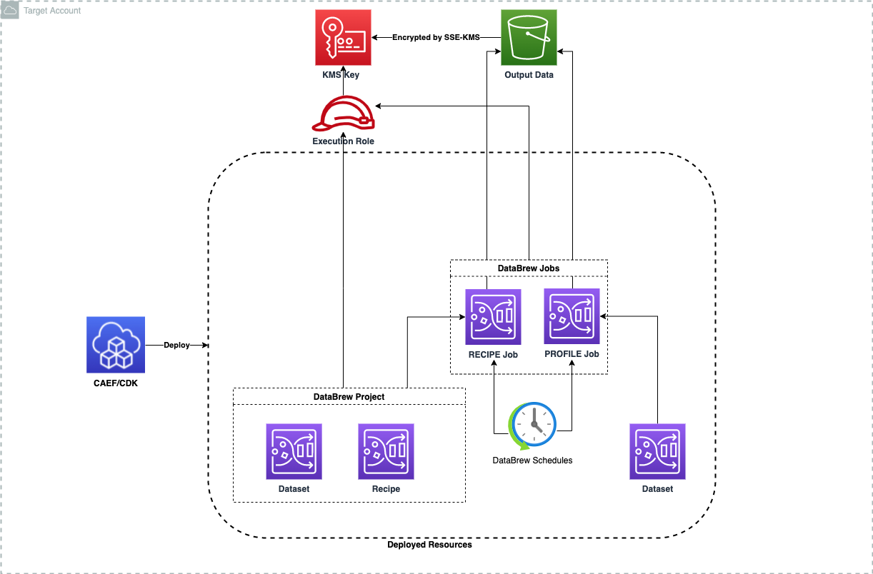 Mdaa DataBrew Architecture