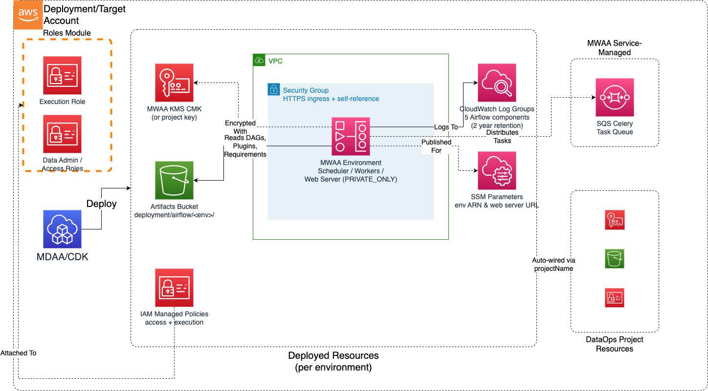 DataOps MWAA Architecture