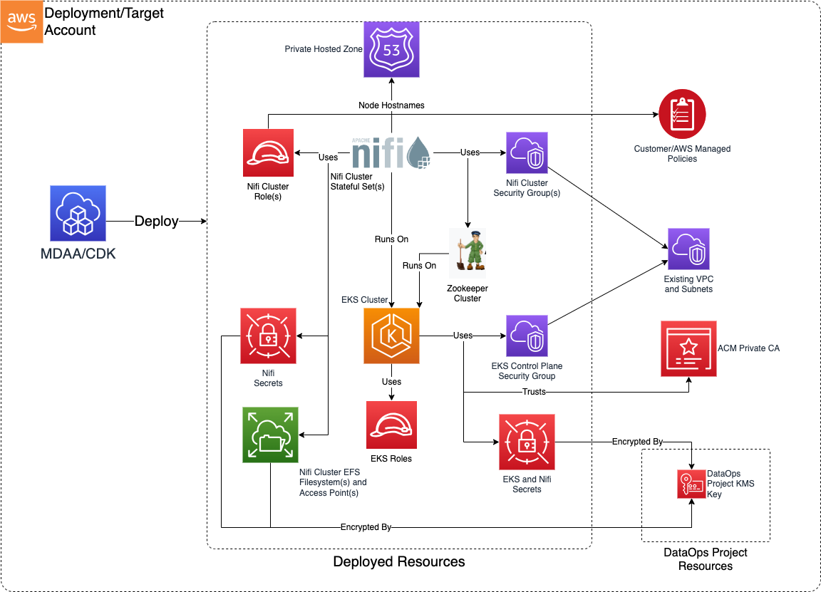 dataops-nifi