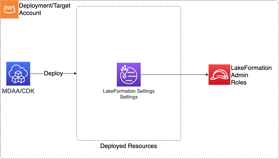 LakeFormationSettings