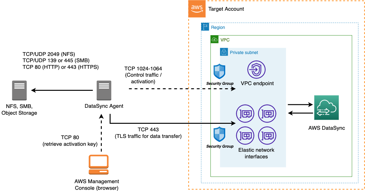 DataSyncArchitecture