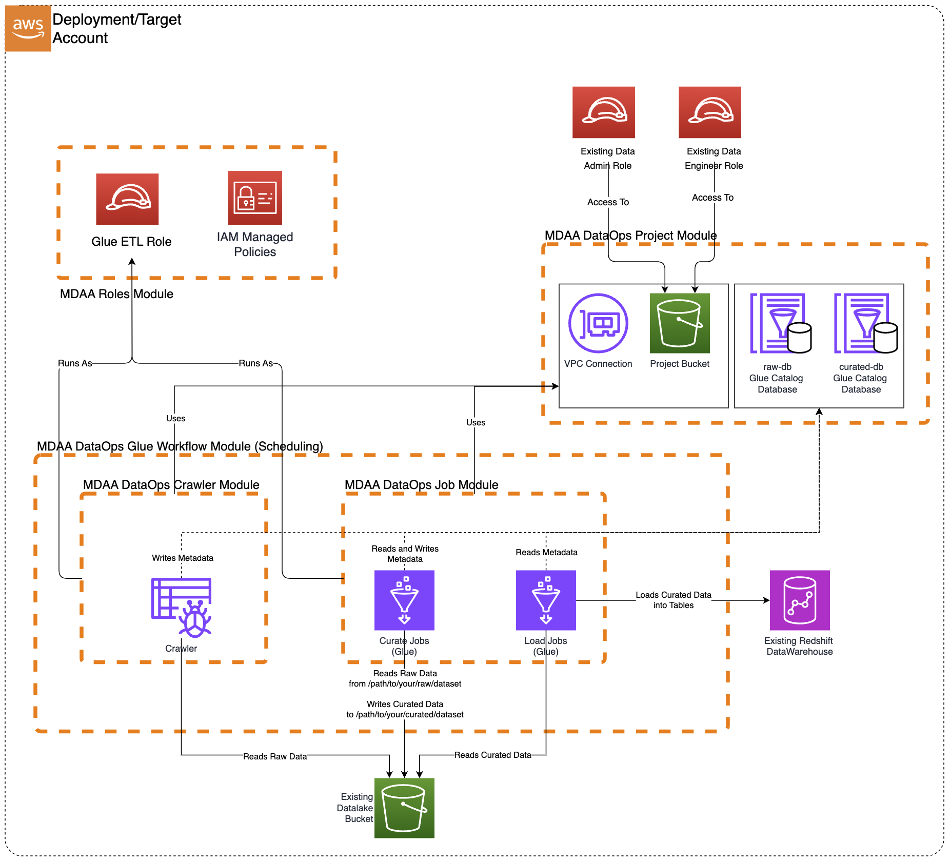 Glue CSV Parqet Transformer