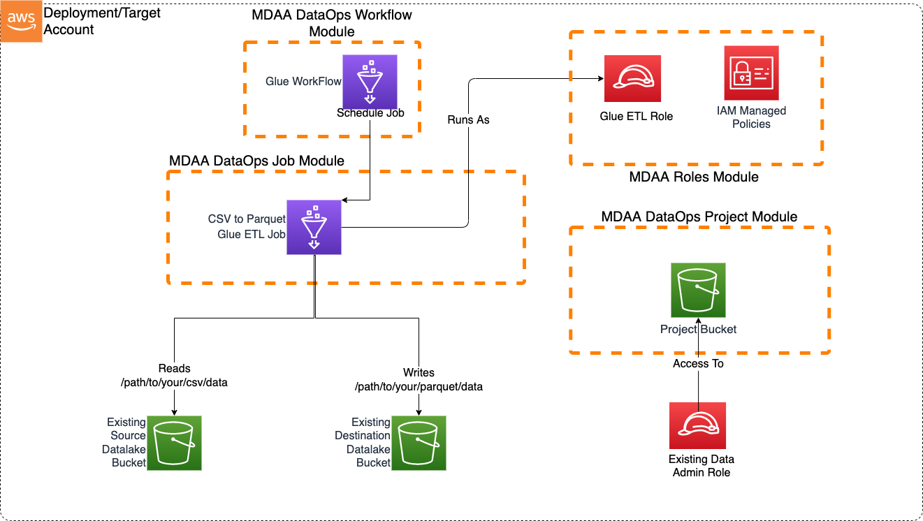 Glue CSV Parqet Transformer