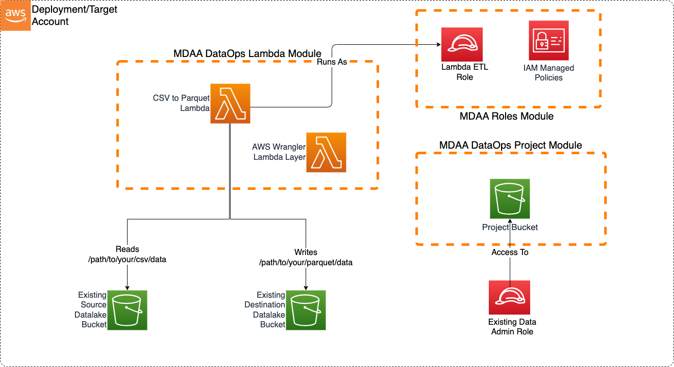 Lambda CSV Parqet Transformer
