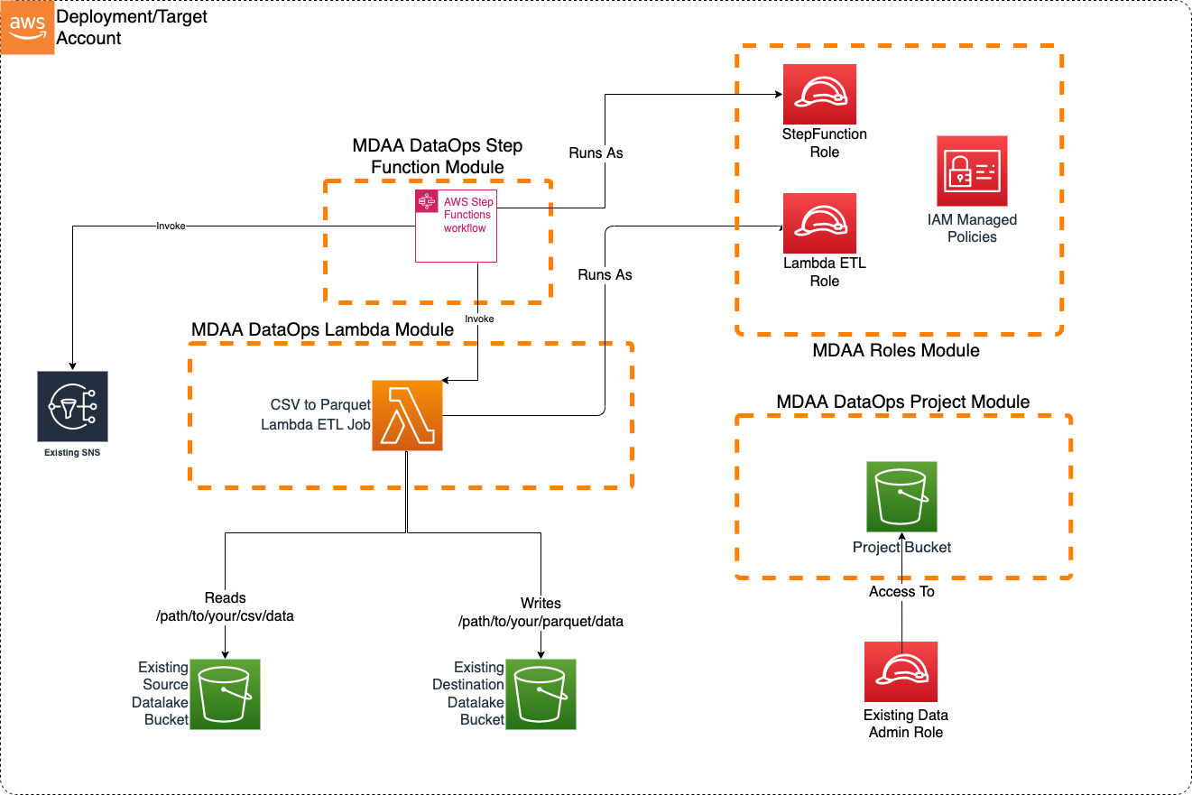 Step Function Orchestrator