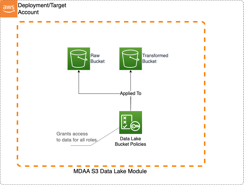 Basic Terraform Datalake