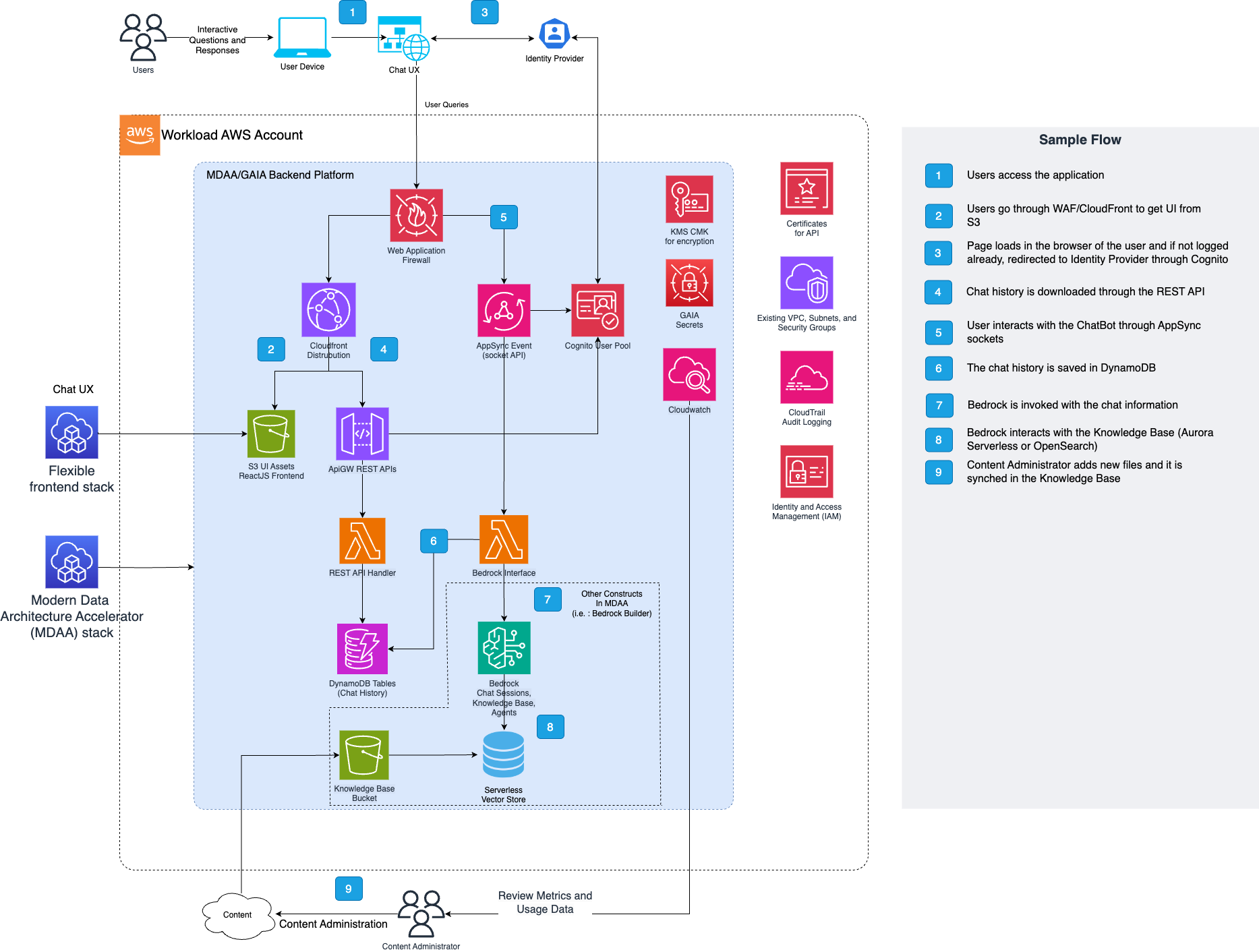 GAIA Chatbot Architecture