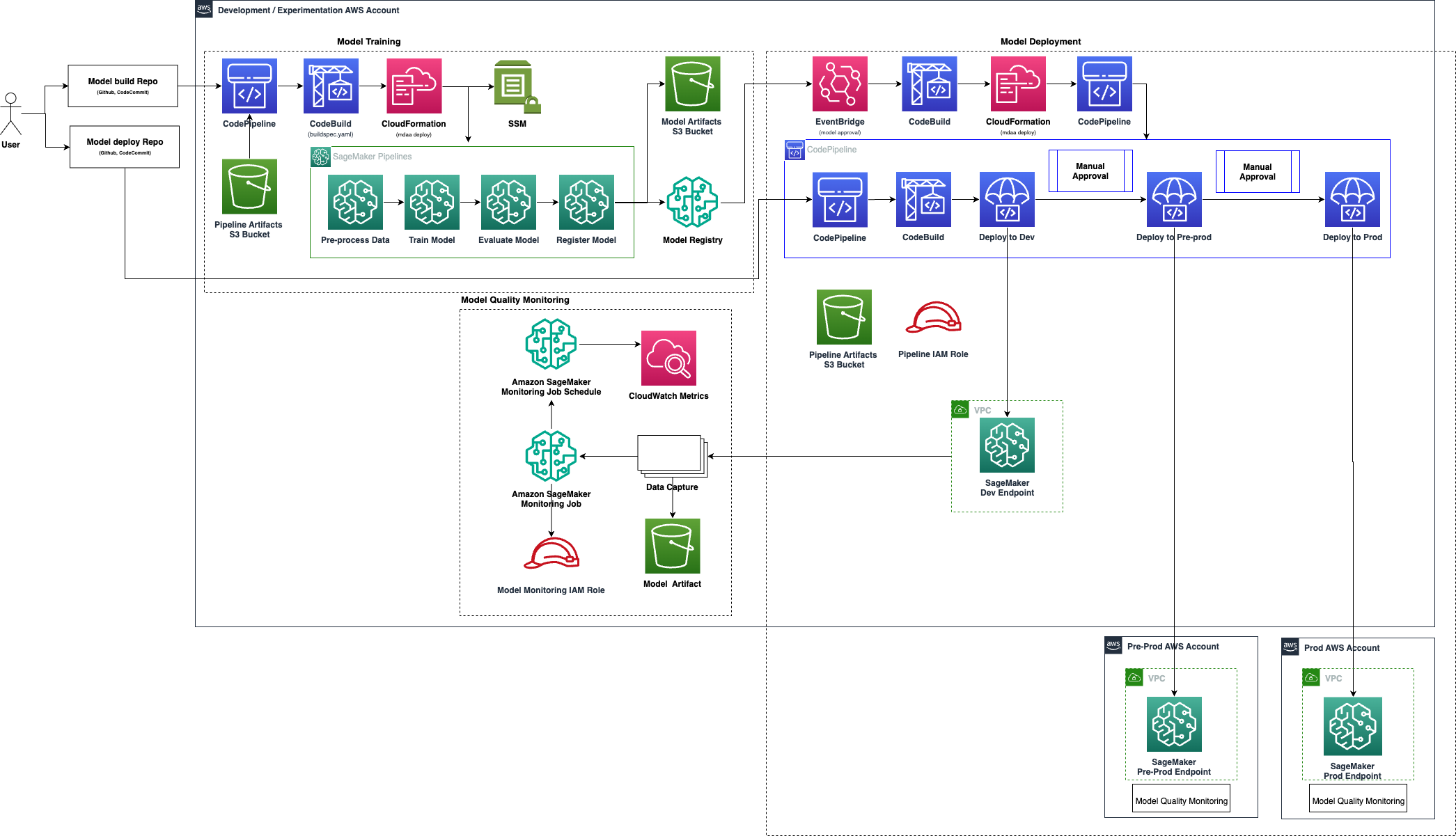MLOps Platform Architecture