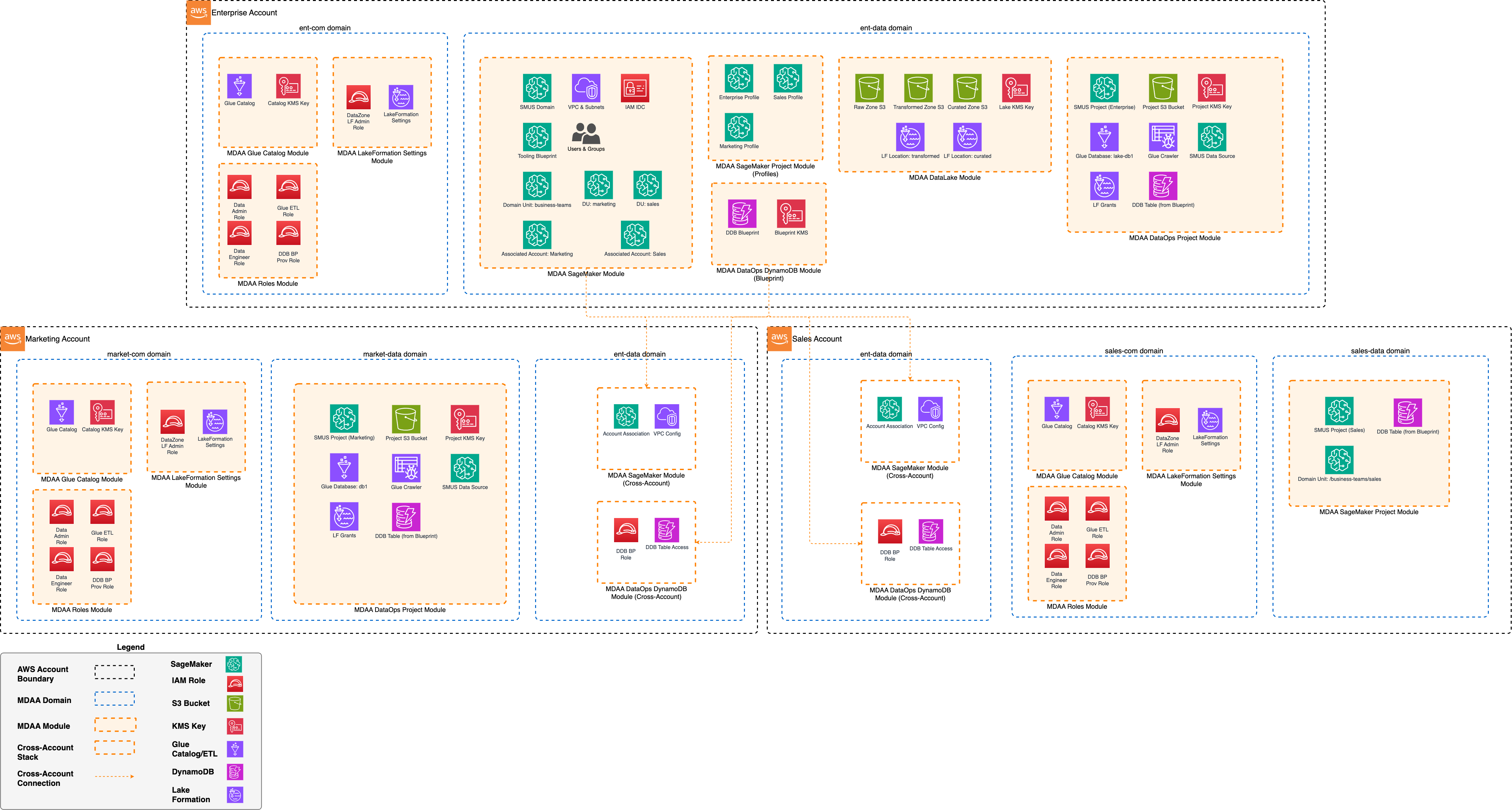 Simple SageMaker Unified Studio