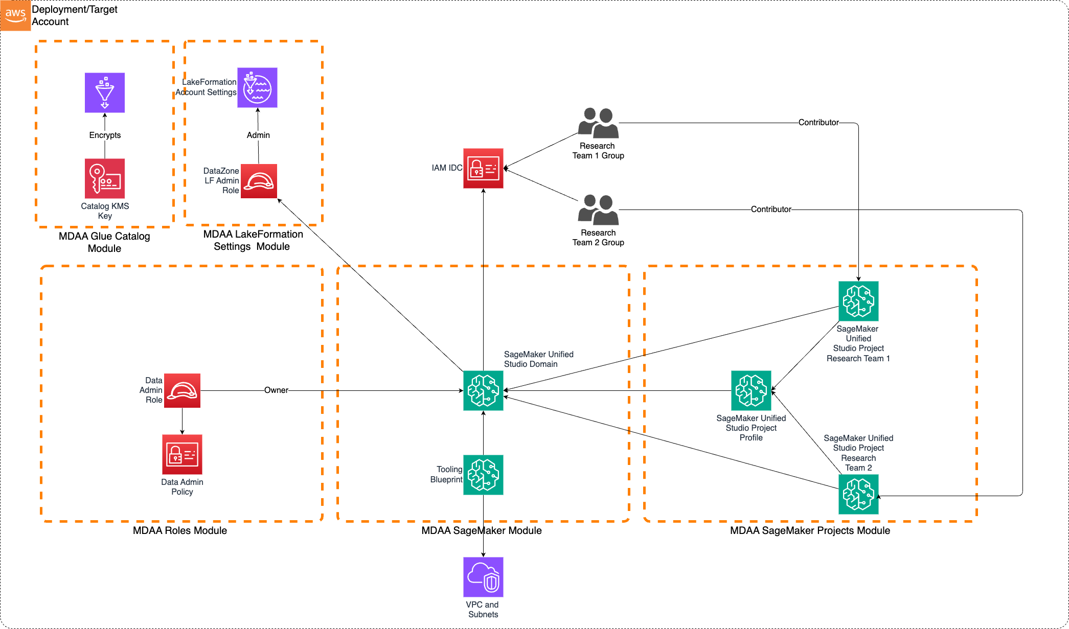 SageMaker Unified Studio Research Environment