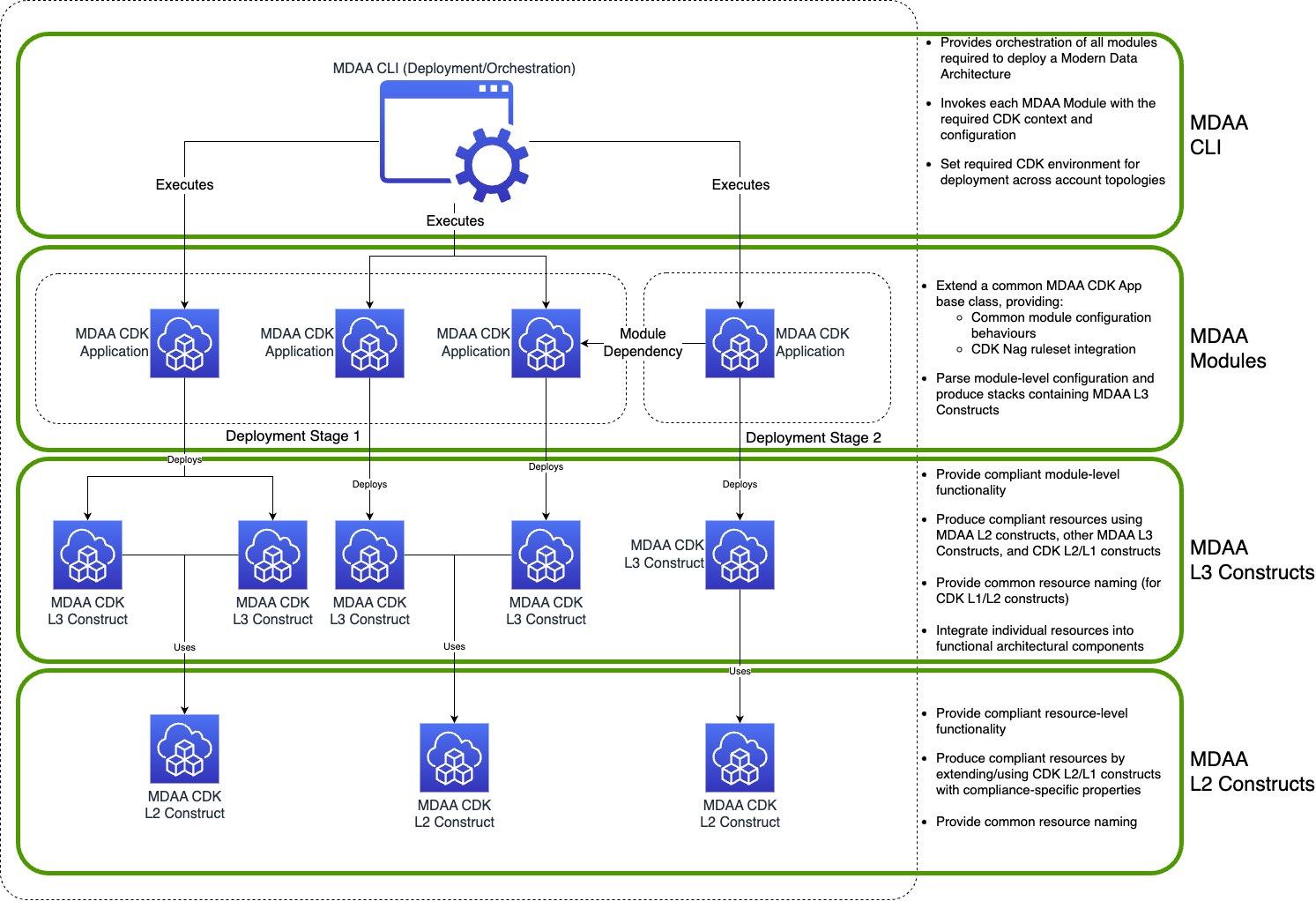 MDAA Code Architecture