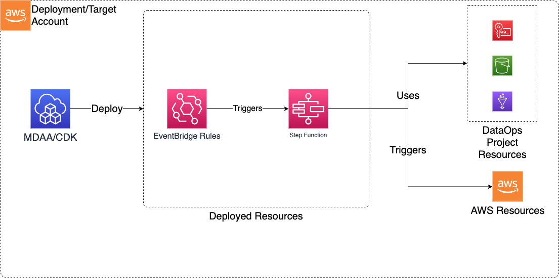 dataops-stepfunction