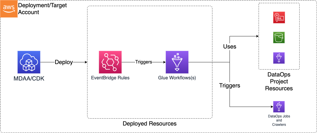 dataops-workflow