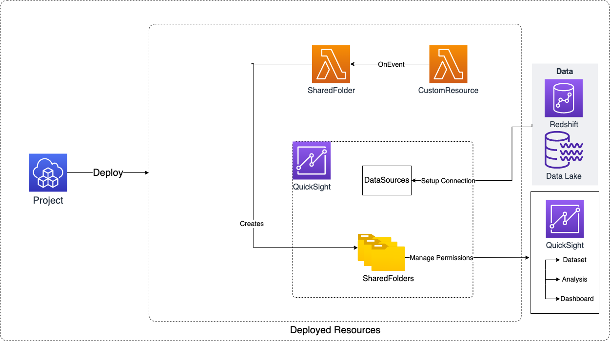 quicksight-project-shared-folders
