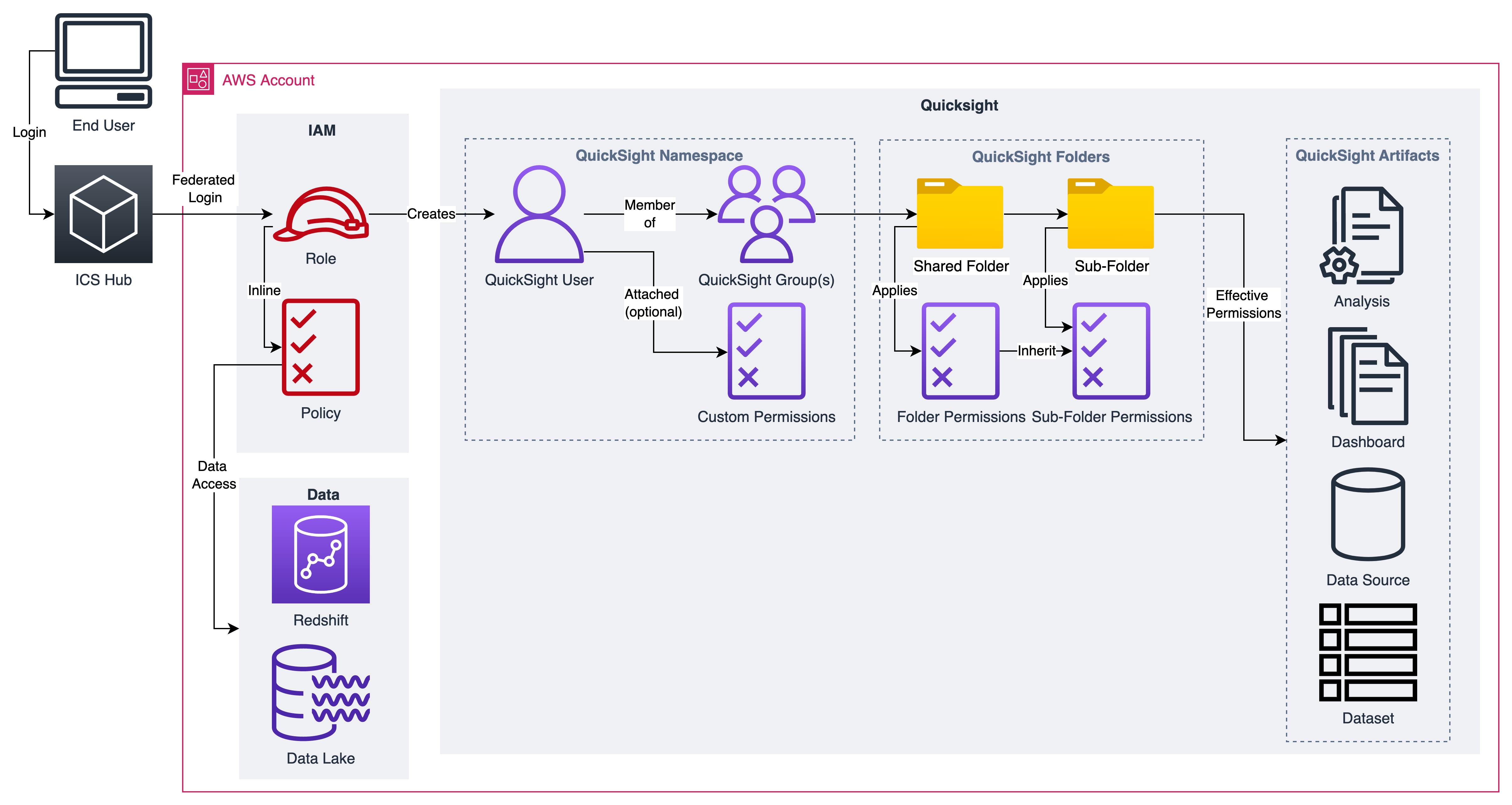 quicksight-project-high-level